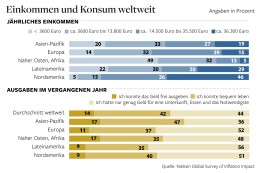 Die Menschen in Deutschland fühlen sich arm